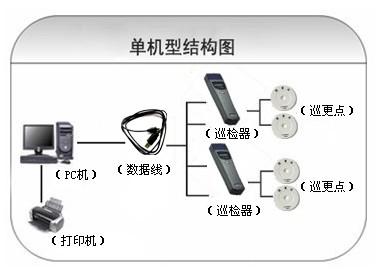 榆林绥德县巡更系统六号